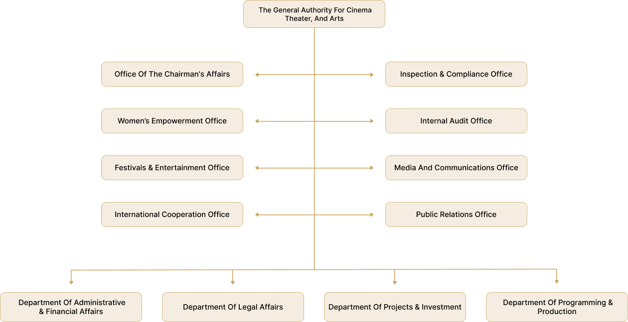 Organizational Structure for the General Authority for Cinema, Theater, and Arts